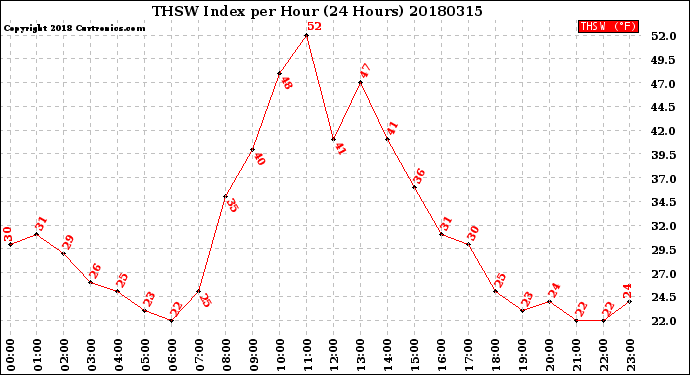 Milwaukee Weather THSW Index<br>per Hour<br>(24 Hours)