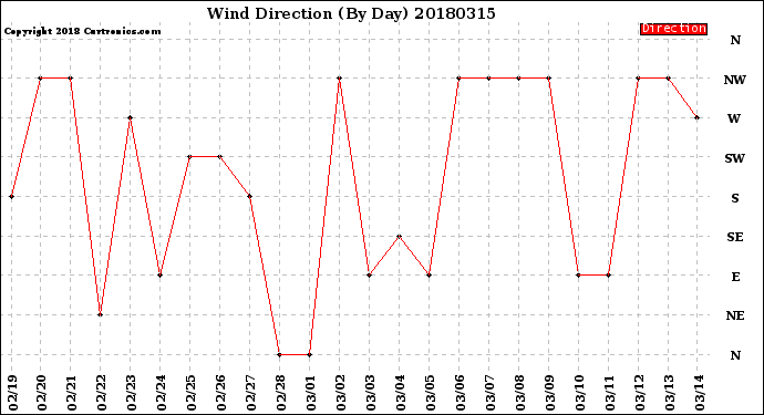 Milwaukee Weather Wind Direction<br>(By Day)