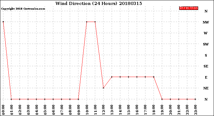 Milwaukee Weather Wind Direction<br>(24 Hours)