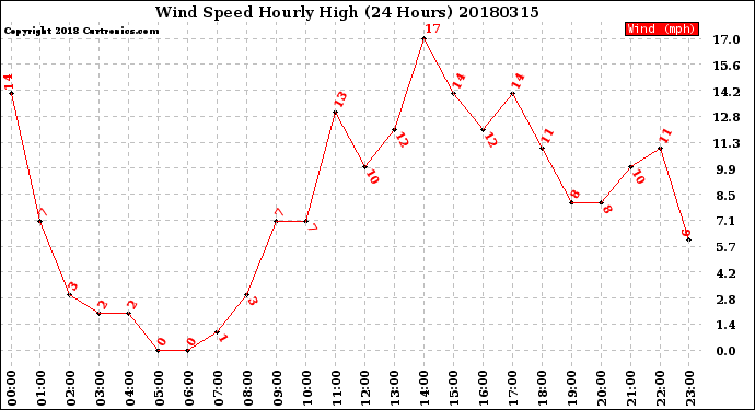 Milwaukee Weather Wind Speed<br>Hourly High<br>(24 Hours)