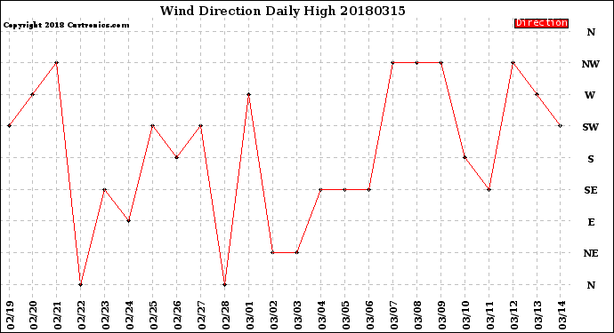 Milwaukee Weather Wind Direction<br>Daily High