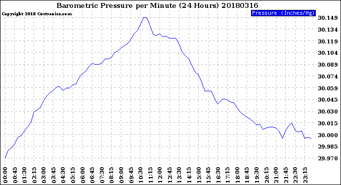 Milwaukee Weather Barometric Pressure<br>per Minute<br>(24 Hours)