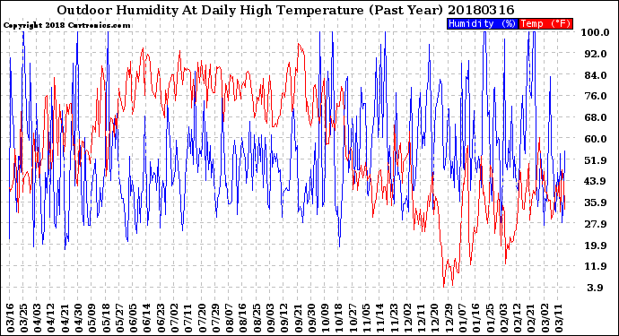 Milwaukee Weather Outdoor Humidity<br>At Daily High<br>Temperature<br>(Past Year)