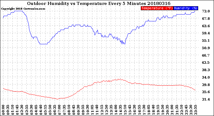Milwaukee Weather Outdoor Humidity<br>vs Temperature<br>Every 5 Minutes