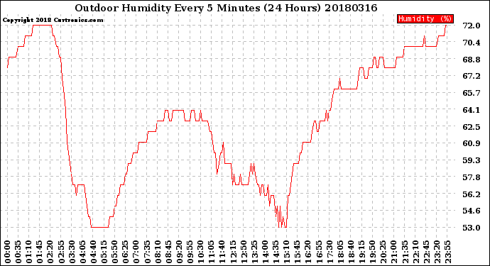 Milwaukee Weather Outdoor Humidity<br>Every 5 Minutes<br>(24 Hours)