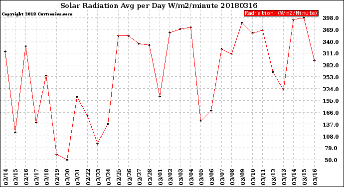 Milwaukee Weather Solar Radiation<br>Avg per Day W/m2/minute