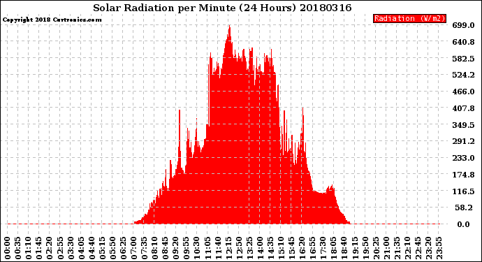 Milwaukee Weather Solar Radiation<br>per Minute<br>(24 Hours)