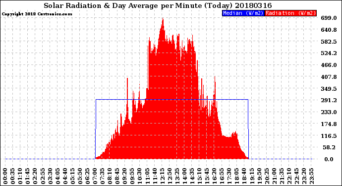 Milwaukee Weather Solar Radiation<br>& Day Average<br>per Minute<br>(Today)