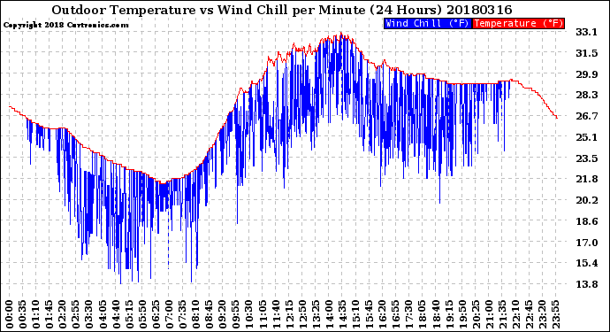 Milwaukee Weather Outdoor Temperature<br>vs Wind Chill<br>per Minute<br>(24 Hours)