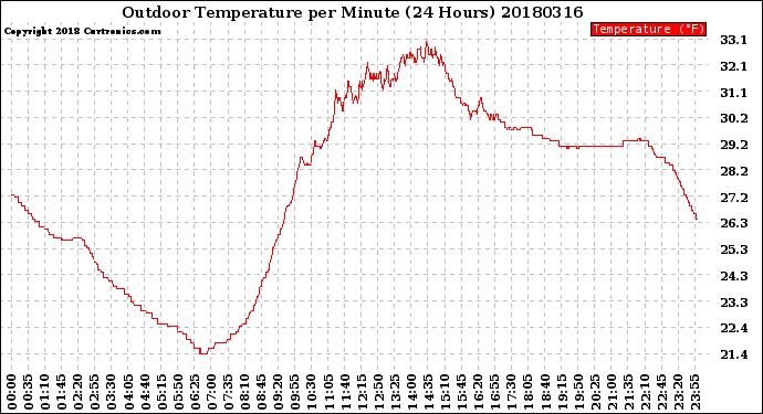 Milwaukee Weather Outdoor Temperature<br>per Minute<br>(24 Hours)