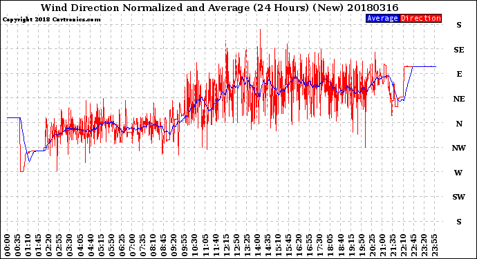Milwaukee Weather Wind Direction<br>Normalized and Average<br>(24 Hours) (New)