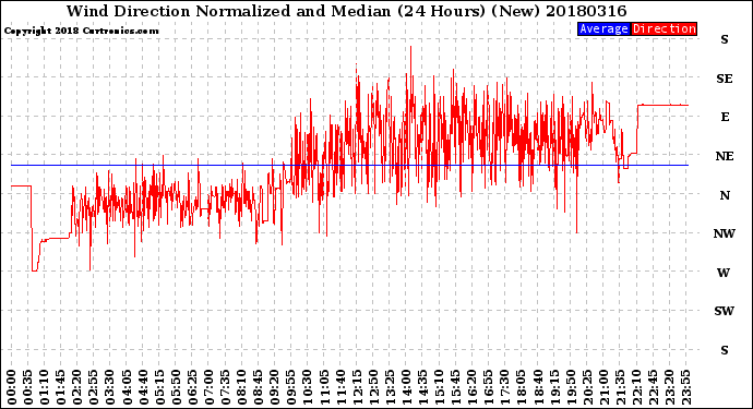 Milwaukee Weather Wind Direction<br>Normalized and Median<br>(24 Hours) (New)