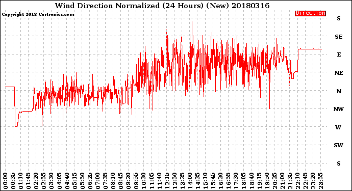 Milwaukee Weather Wind Direction<br>Normalized<br>(24 Hours) (New)