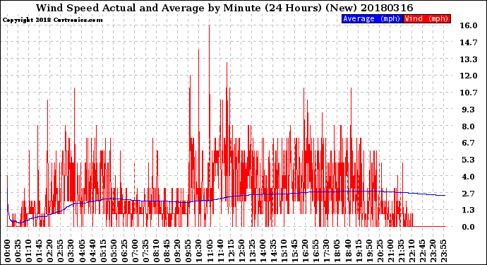Milwaukee Weather Wind Speed<br>Actual and Average<br>by Minute<br>(24 Hours) (New)