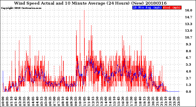 Milwaukee Weather Wind Speed<br>Actual and 10 Minute<br>Average<br>(24 Hours) (New)