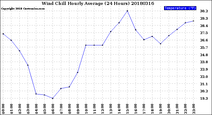 Milwaukee Weather Wind Chill<br>Hourly Average<br>(24 Hours)