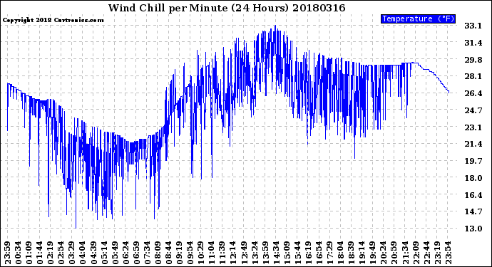 Milwaukee Weather Wind Chill<br>per Minute<br>(24 Hours)