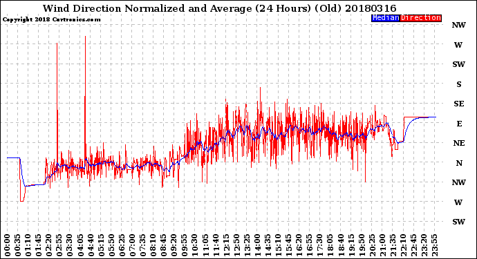 Milwaukee Weather Wind Direction<br>Normalized and Average<br>(24 Hours) (Old)