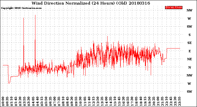 Milwaukee Weather Wind Direction<br>Normalized<br>(24 Hours) (Old)