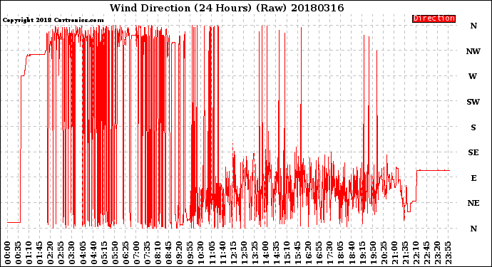 Milwaukee Weather Wind Direction<br>(24 Hours) (Raw)