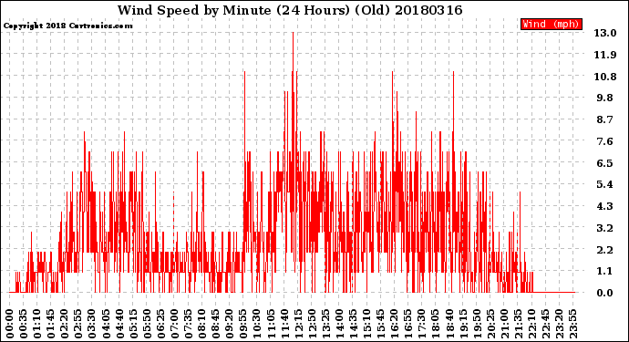 Milwaukee Weather Wind Speed<br>by Minute<br>(24 Hours) (Old)