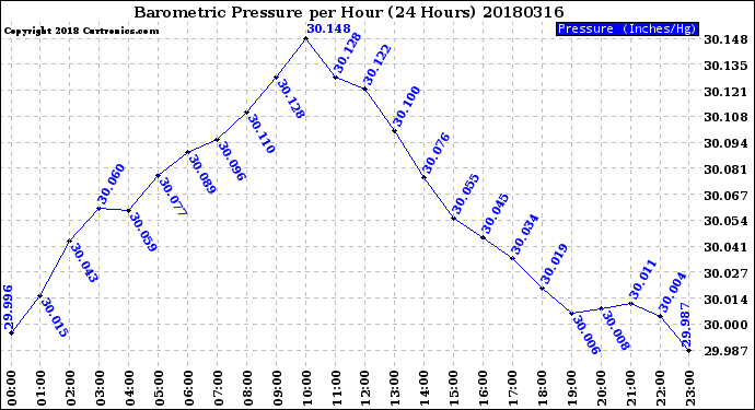 Milwaukee Weather Barometric Pressure<br>per Hour<br>(24 Hours)