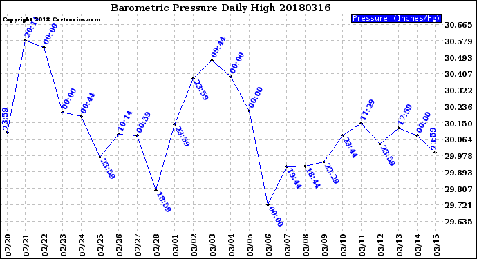 Milwaukee Weather Barometric Pressure<br>Daily High
