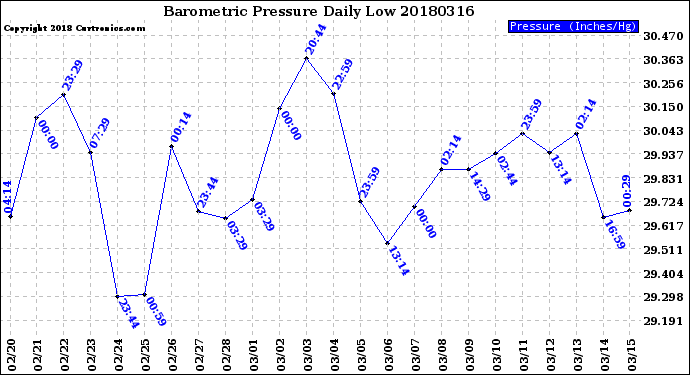 Milwaukee Weather Barometric Pressure<br>Daily Low