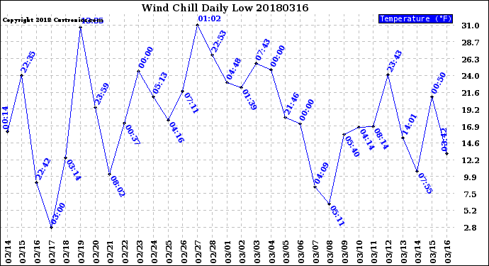 Milwaukee Weather Wind Chill<br>Daily Low