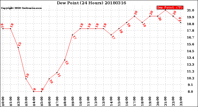 Milwaukee Weather Dew Point<br>(24 Hours)