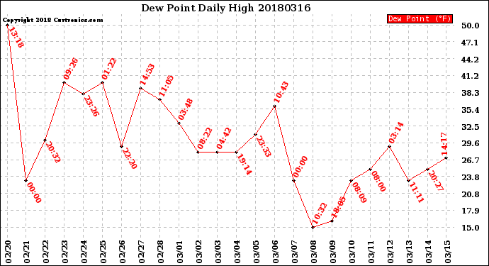 Milwaukee Weather Dew Point<br>Daily High