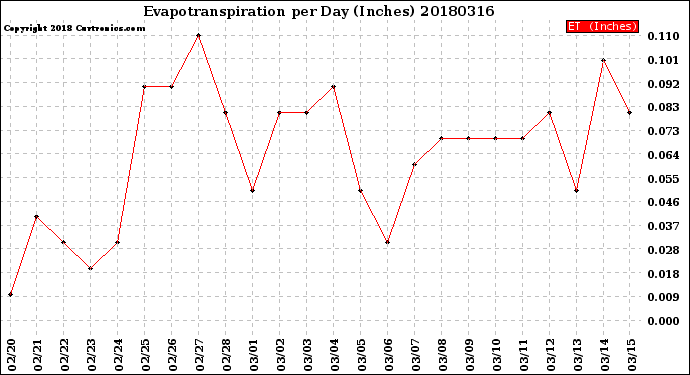 Milwaukee Weather Evapotranspiration<br>per Day (Inches)