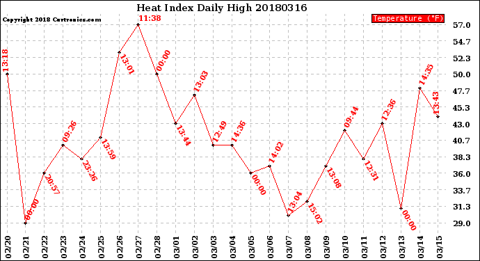 Milwaukee Weather Heat Index<br>Daily High