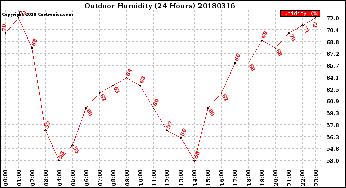 Milwaukee Weather Outdoor Humidity<br>(24 Hours)