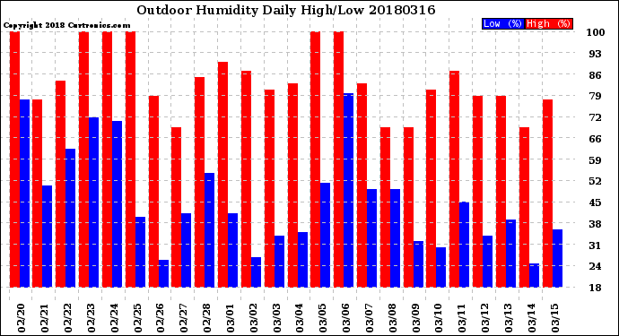 Milwaukee Weather Outdoor Humidity<br>Daily High/Low