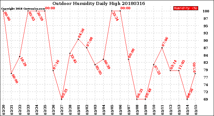 Milwaukee Weather Outdoor Humidity<br>Daily High