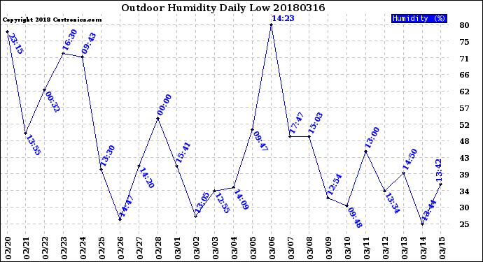 Milwaukee Weather Outdoor Humidity<br>Daily Low