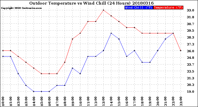Milwaukee Weather Outdoor Temperature<br>vs Wind Chill<br>(24 Hours)