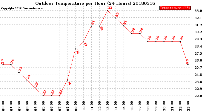Milwaukee Weather Outdoor Temperature<br>per Hour<br>(24 Hours)