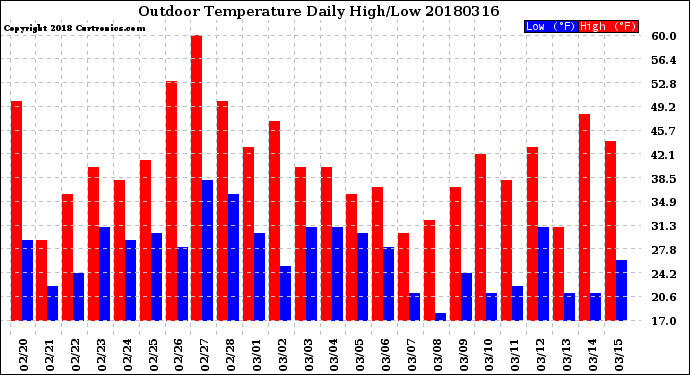 Milwaukee Weather Outdoor Temperature<br>Daily High/Low