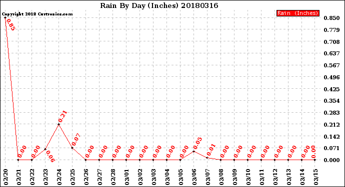 Milwaukee Weather Rain<br>By Day<br>(Inches)