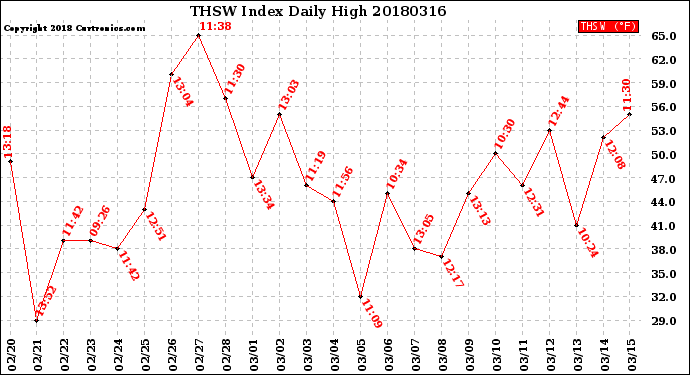Milwaukee Weather THSW Index<br>Daily High