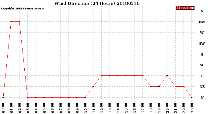Milwaukee Weather Wind Direction<br>(24 Hours)