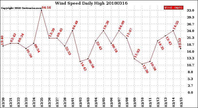 Milwaukee Weather Wind Speed<br>Daily High