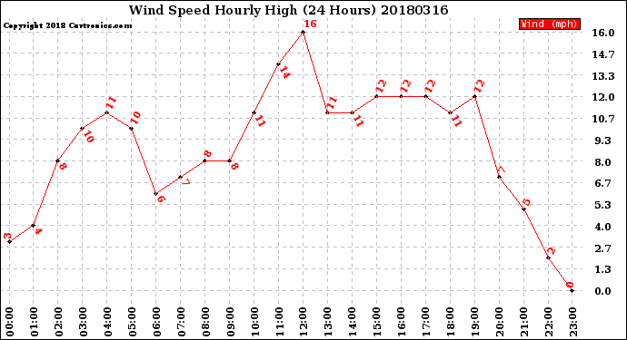 Milwaukee Weather Wind Speed<br>Hourly High<br>(24 Hours)