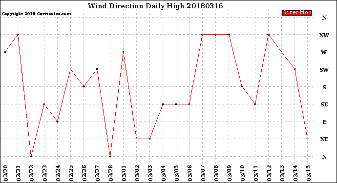 Milwaukee Weather Wind Direction<br>Daily High