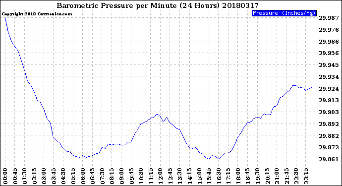Milwaukee Weather Barometric Pressure<br>per Minute<br>(24 Hours)