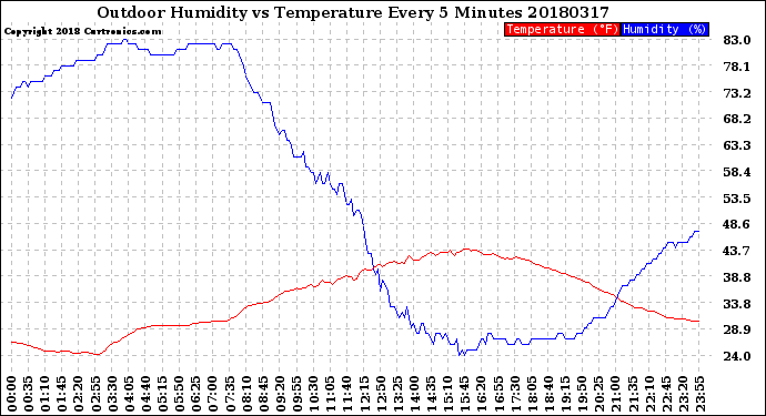 Milwaukee Weather Outdoor Humidity<br>vs Temperature<br>Every 5 Minutes