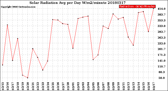 Milwaukee Weather Solar Radiation<br>Avg per Day W/m2/minute