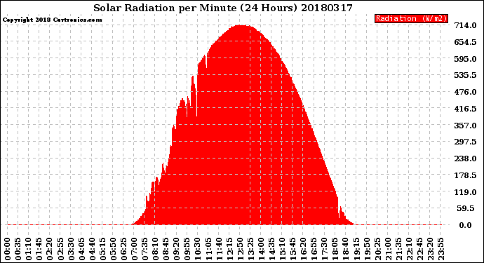 Milwaukee Weather Solar Radiation<br>per Minute<br>(24 Hours)